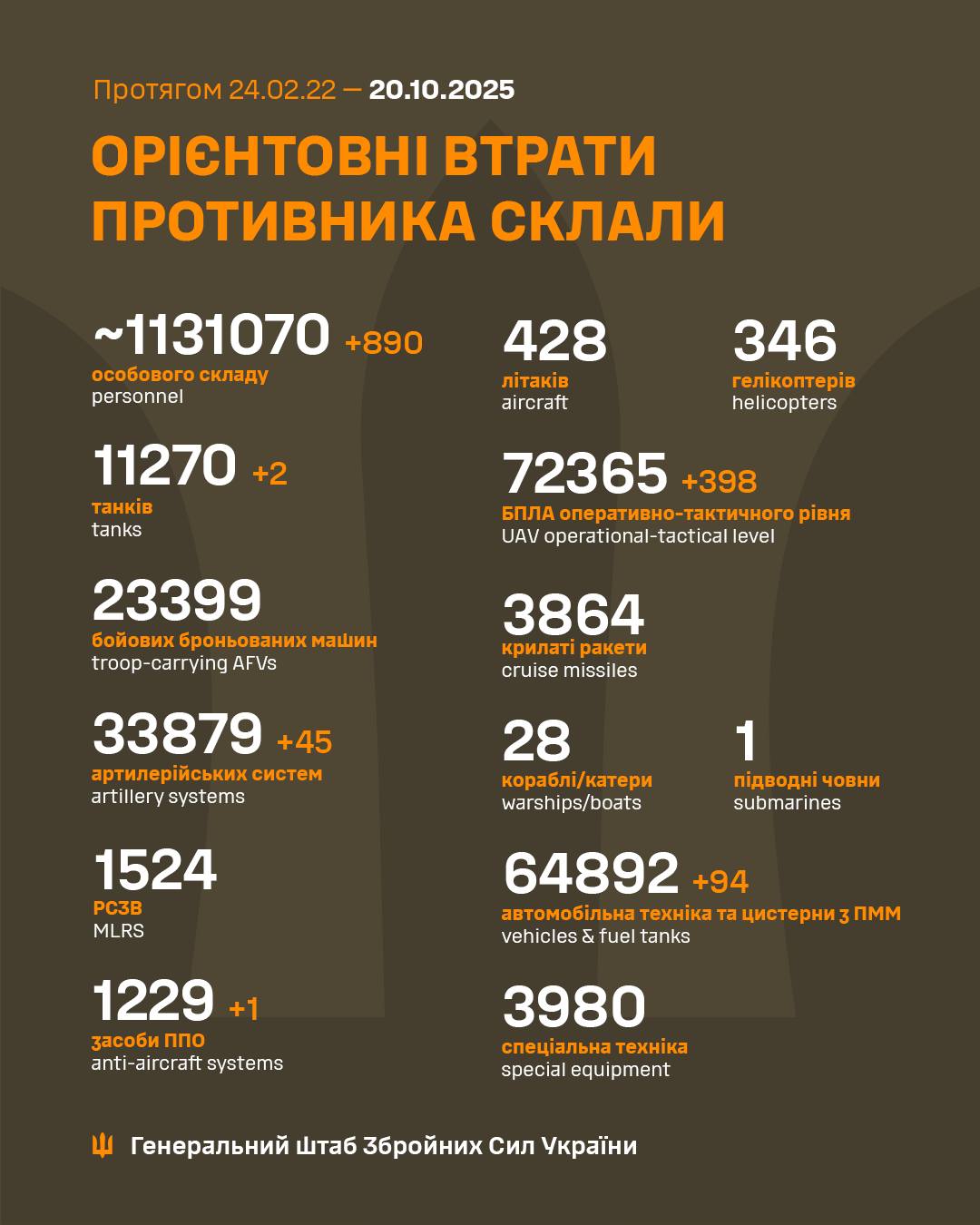 Weekly report on Russian military losses in Ukraine