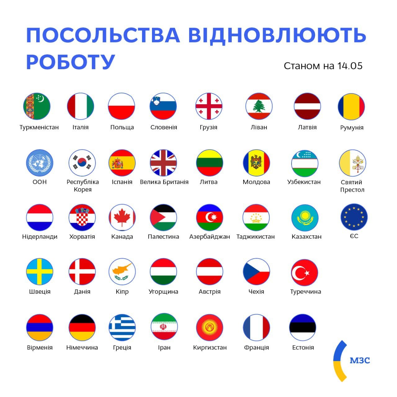 38 Foreign Diplomatic Missions Reopen in Kyiv, More Expected Soon