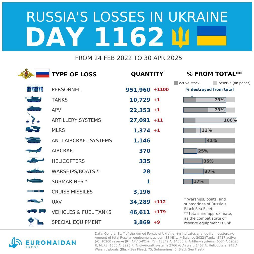 Ukraine reports Russian losses on day 1162 of full-scale war