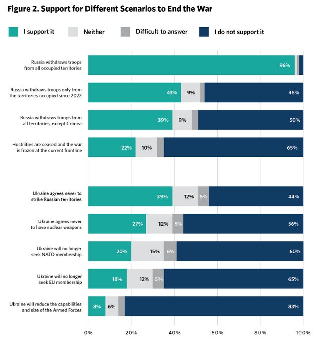 Carnegie Russia poll on Ukrainian views of war’s present and future