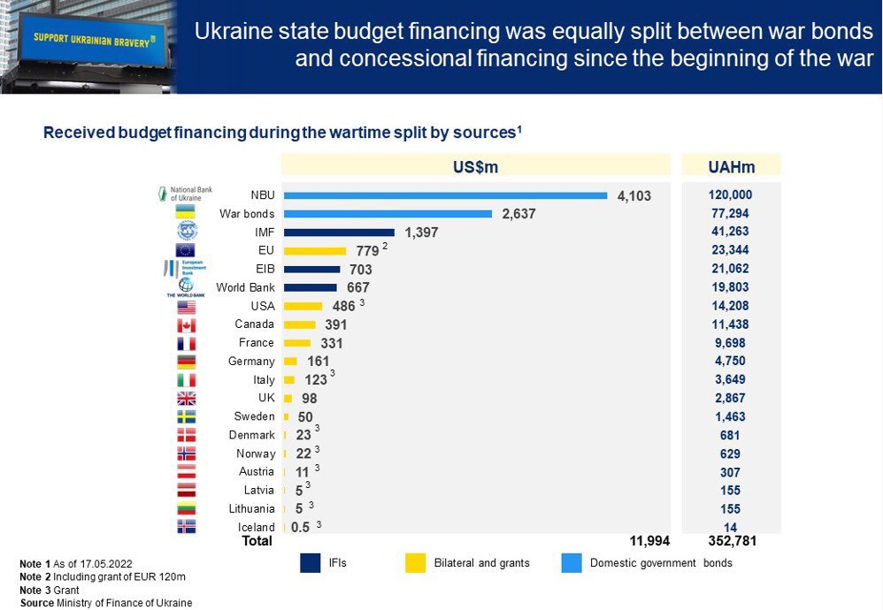 Ukraine war financing: grants at 20% need to become 80%