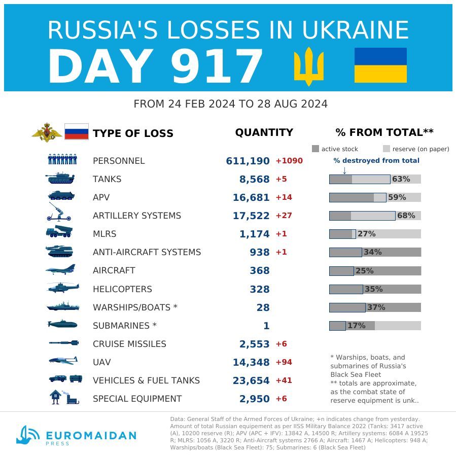 Pertes russes estimées en Ukraine jour 917