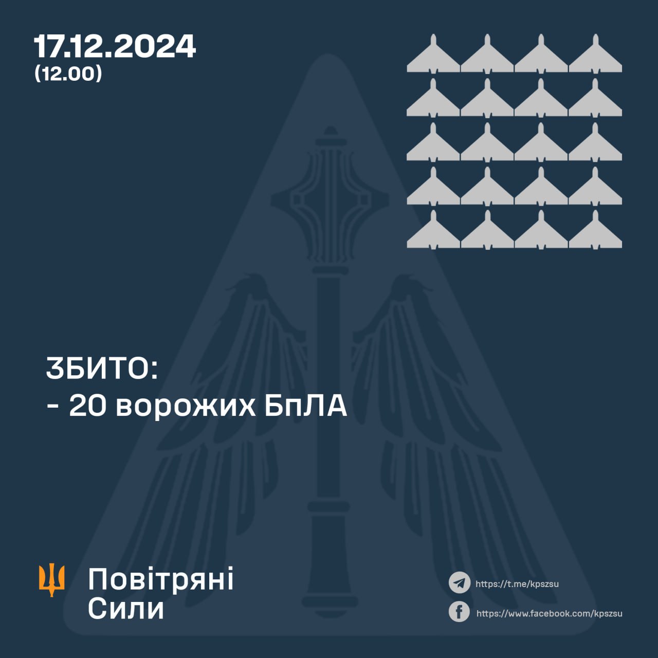 Shot down 20 of 31 UAVs, 10 lost, 1 in air