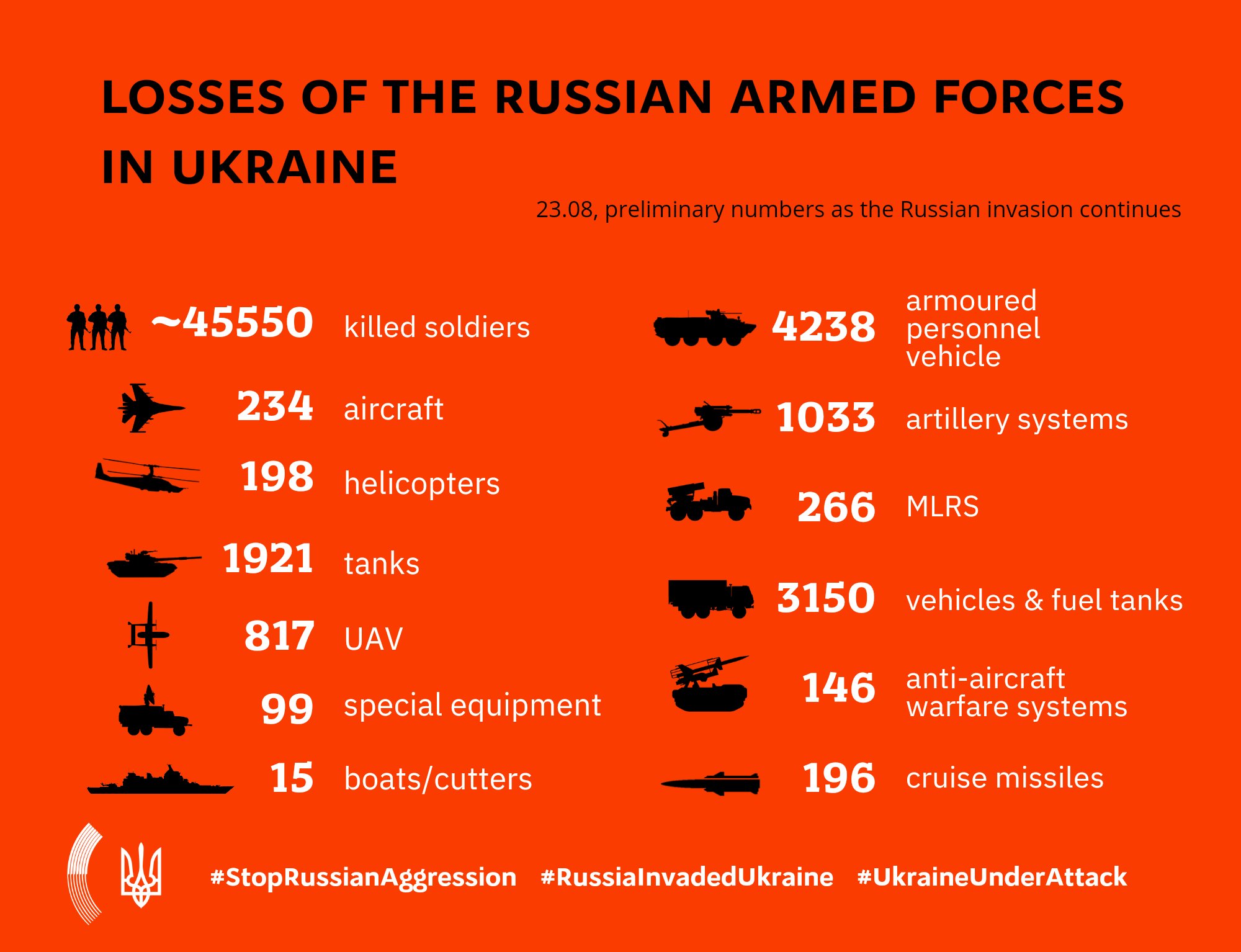 Russia’s Losses in Ukraine on August 23
