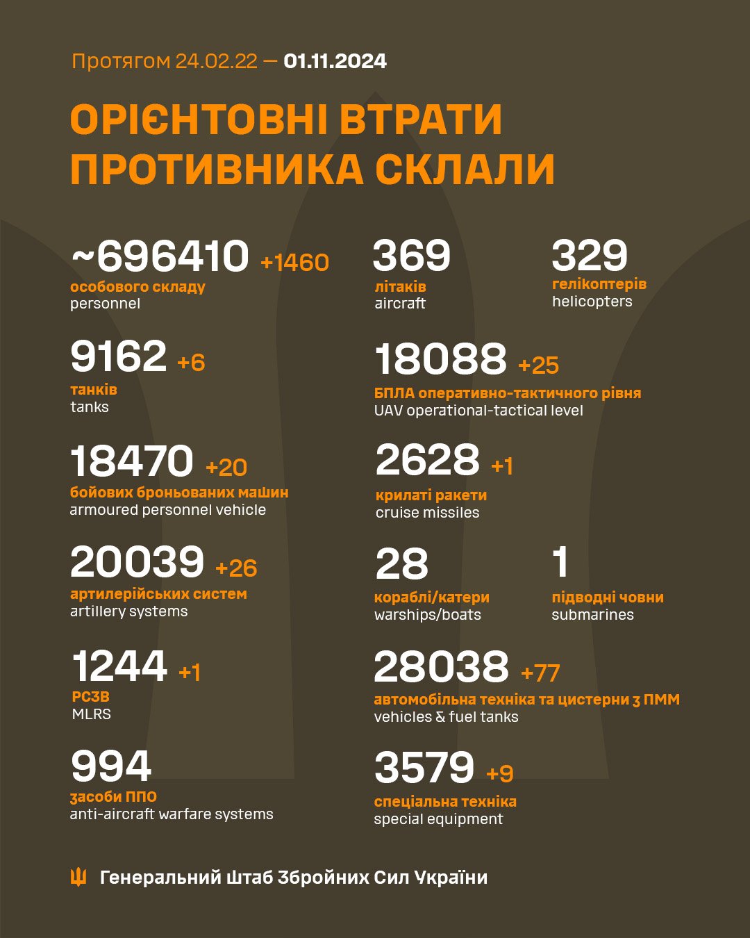 Daily report of Russian military equipment losses in Ukraine