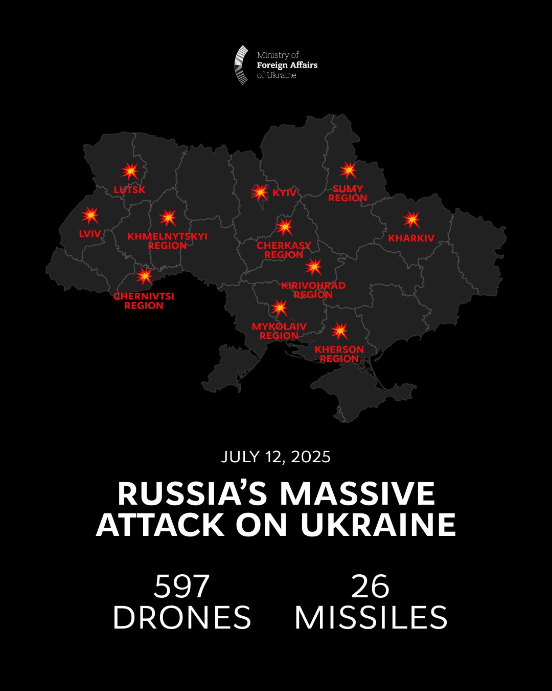 Russia launches 26 cruise missiles and 597 drones against Ukraine