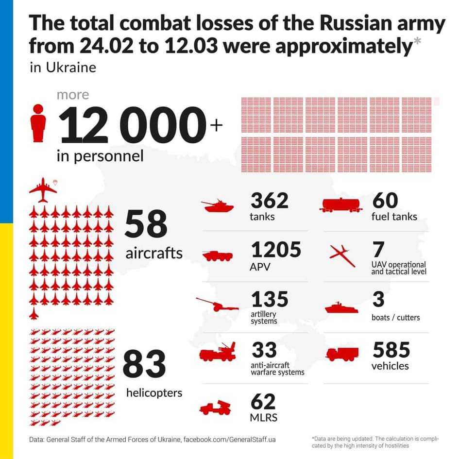 Russian Losses in Ukraine: March 12 Updated Figures