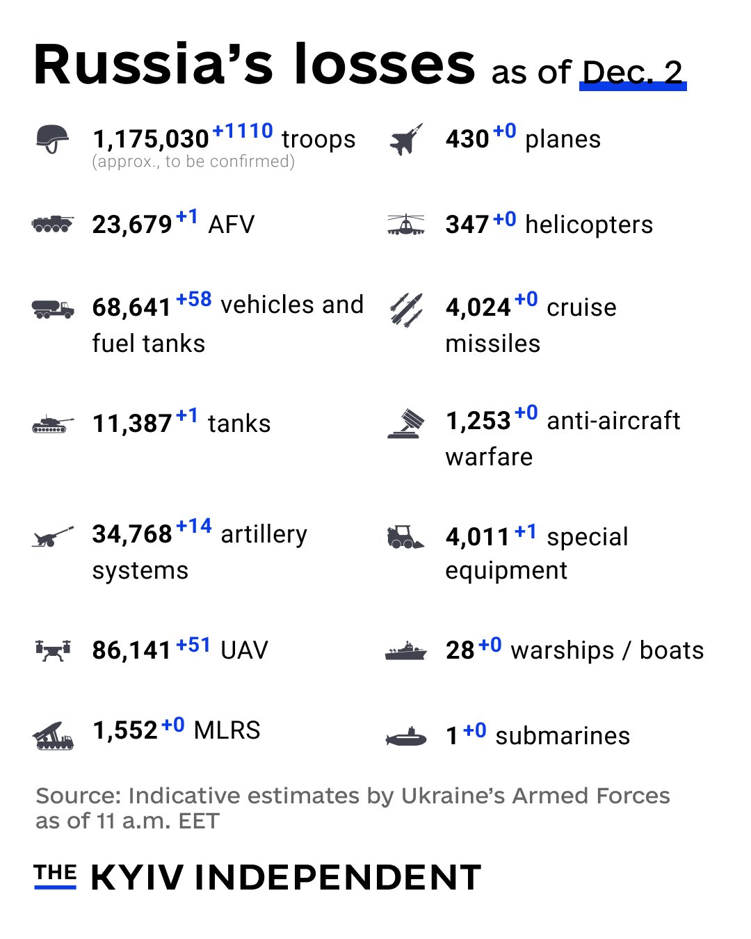 Ukrainian Armed Forces estimate Russian combat losses as of Dec 2