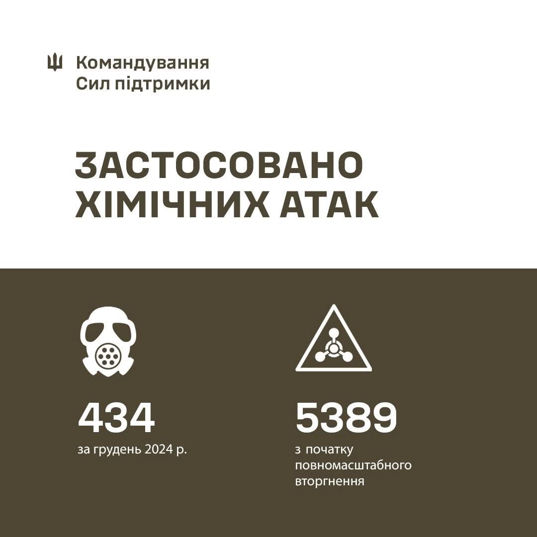 The enemy uses chemical munitions against the Defense Forces
