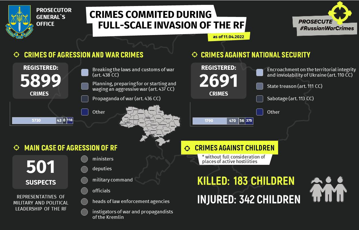 Russian occupiers’ war crimes in Ukraine as of April 11