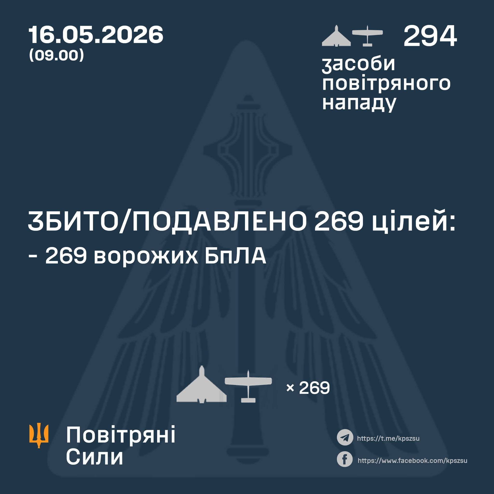 Ukraine reports 294 enemy UAVs, 269 destroyed or suppressed