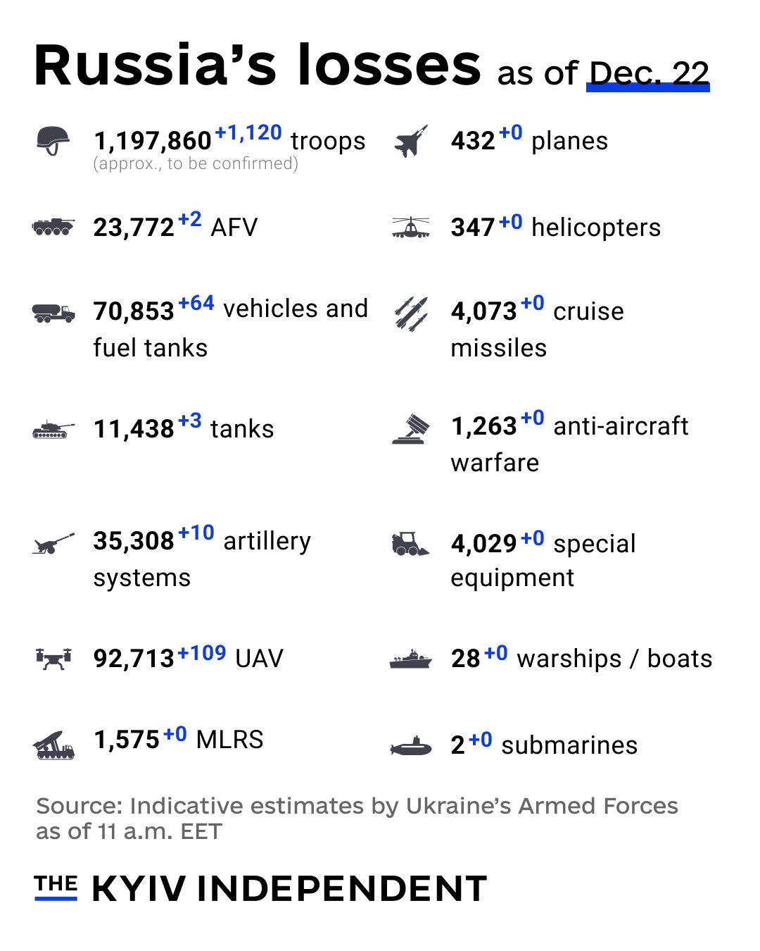 Estimates of Russia’s combat losses as of Dec. 22
