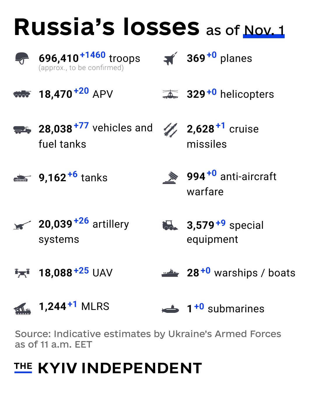 Ukraine reports indicative estimates of Russia’s combat losses Nov. 1