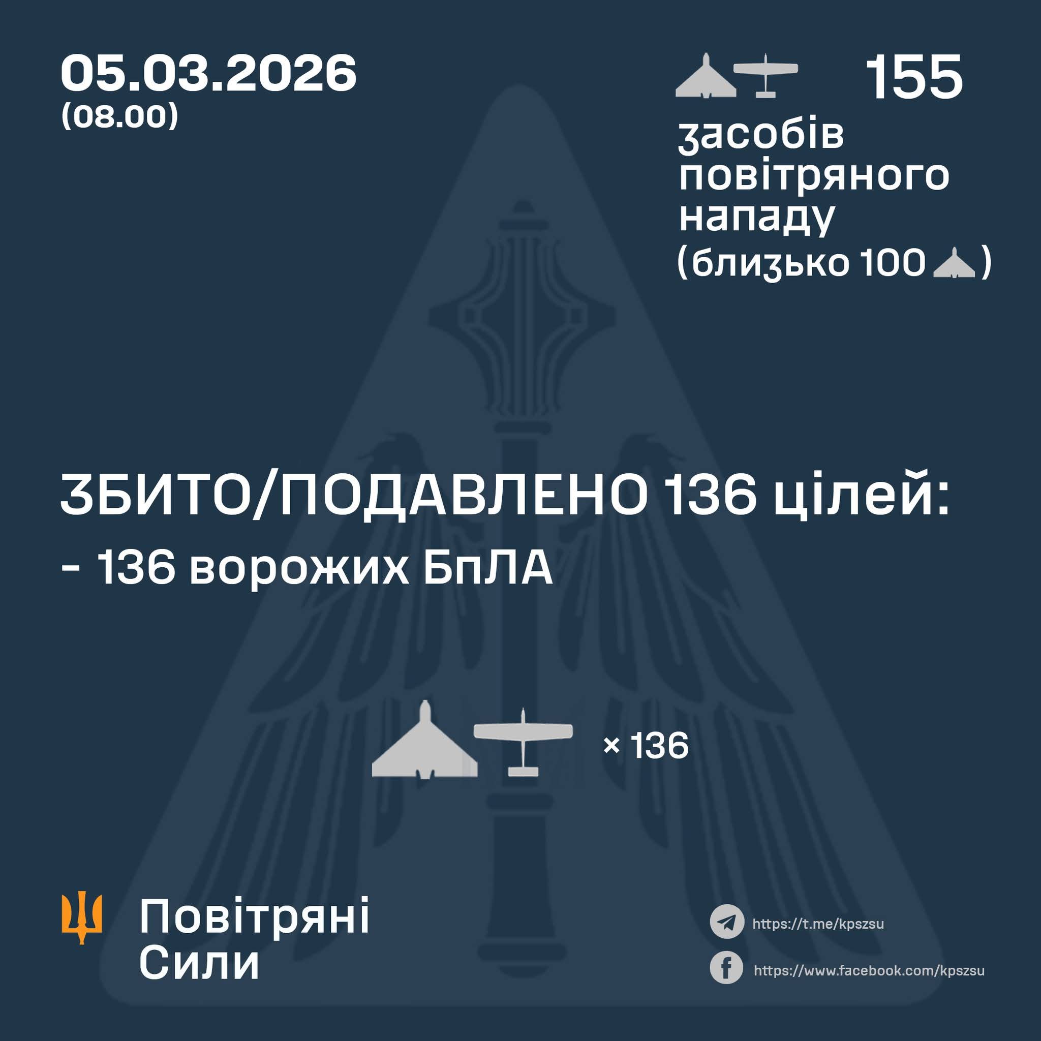 Enemy Attacked With 155 Drones, 136 Downed/Suppressed. Attack Continues.