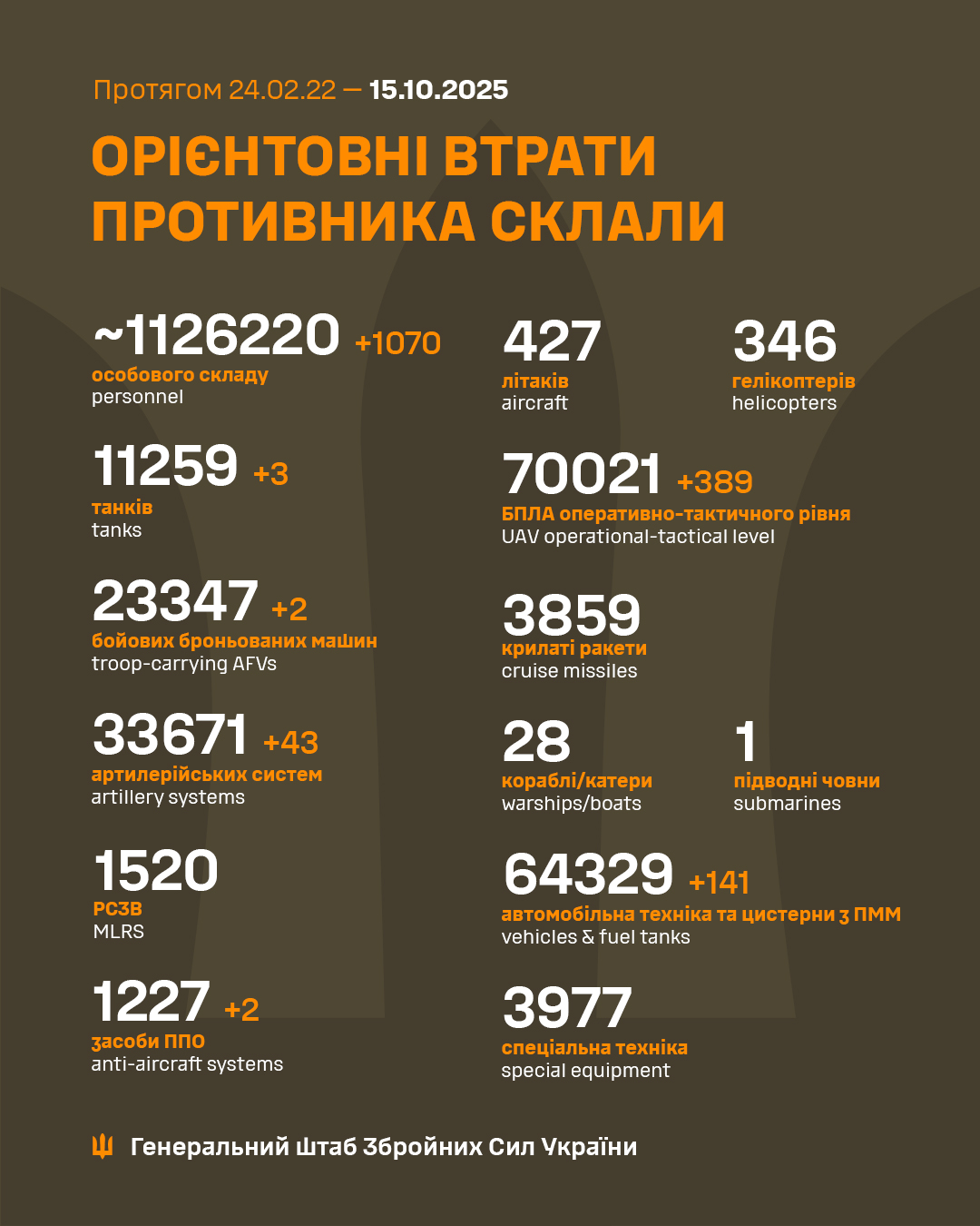Daily report of Russian military losses in Ukraine
