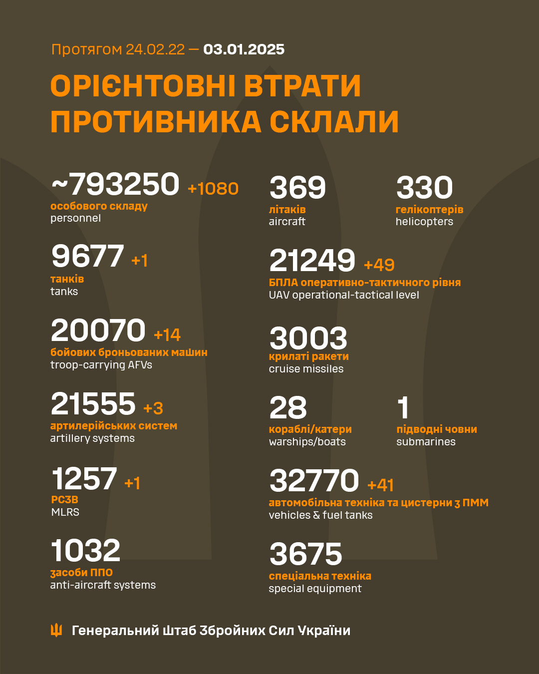 Daily report on Russian military losses in Ukraine
