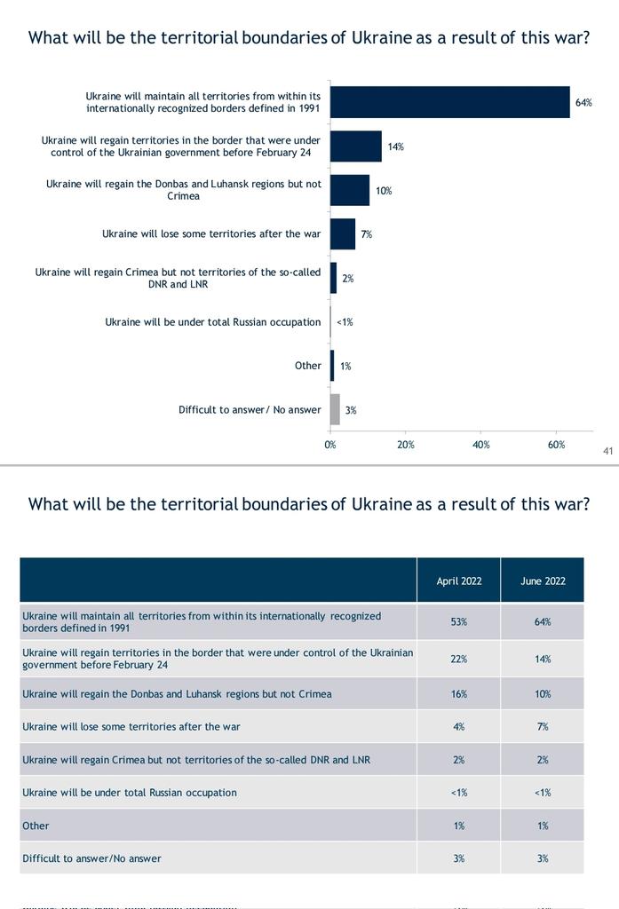 Ukrainians confident in regaining all occupied territories