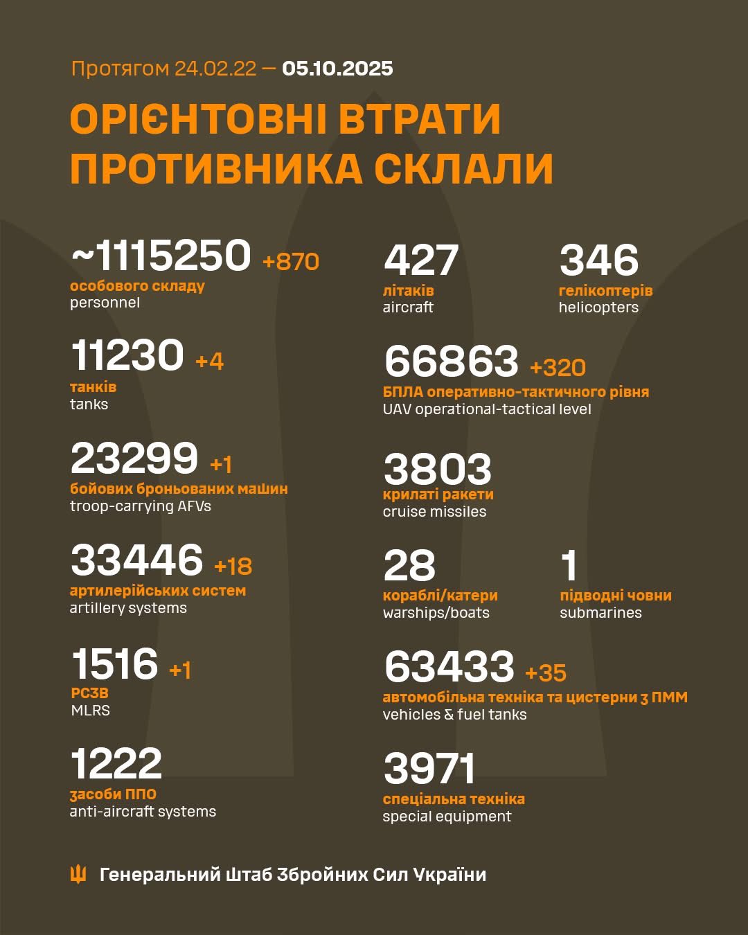 Daily report on Russian military losses in Ukraine