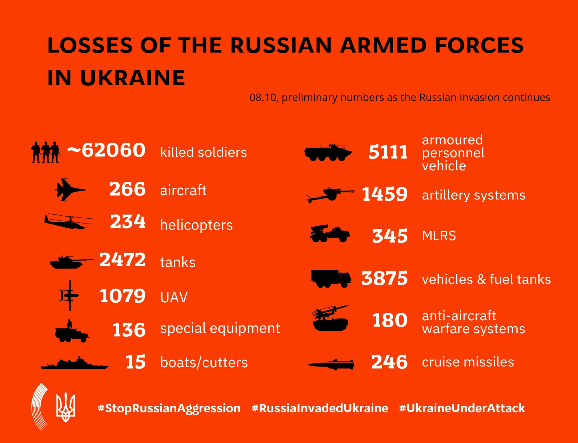 Russia’s losses in Ukraine on October 8