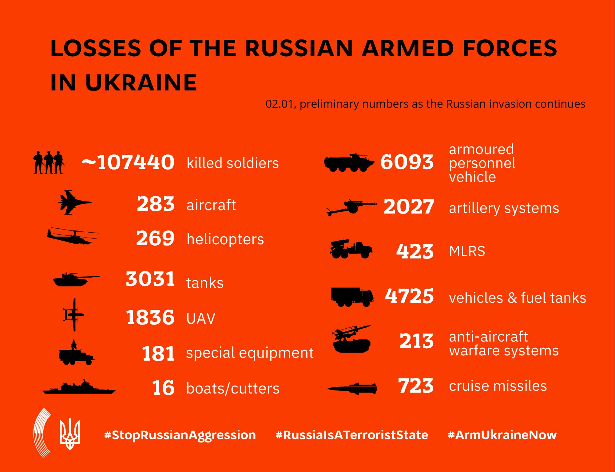 Russia’s war losses in Ukraine on January 2