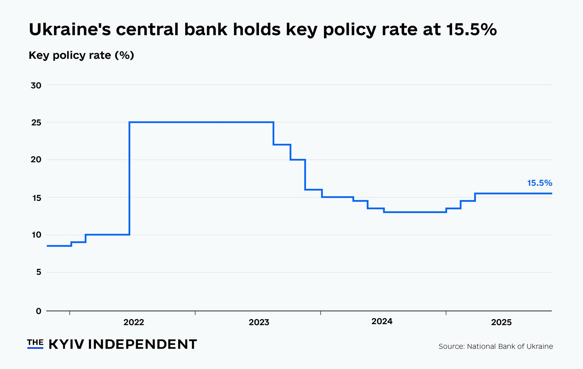 Ukraine’s central bank holds rate at 15.5% amid inflation warnings