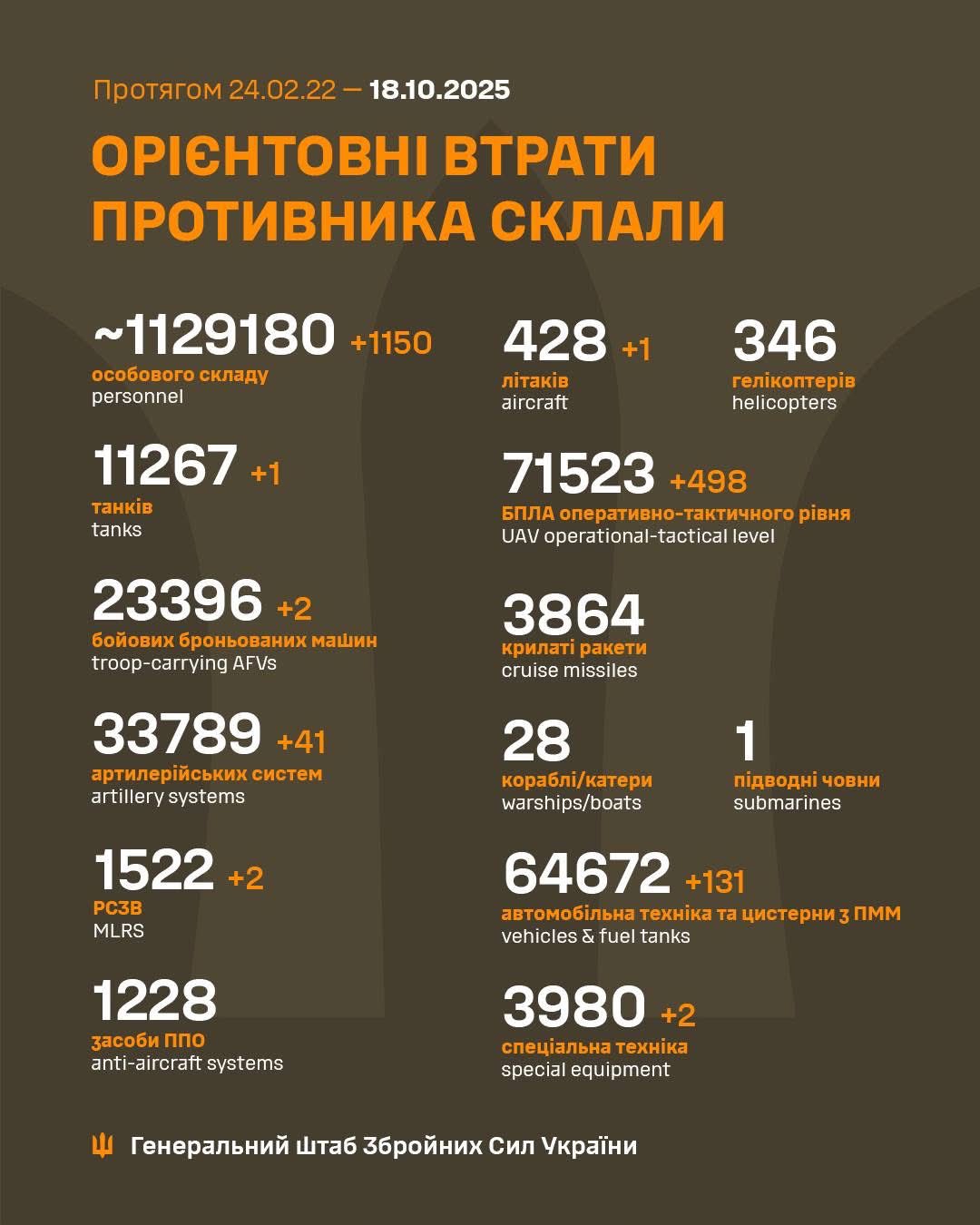 Daily report of Russian military losses in Ukraine