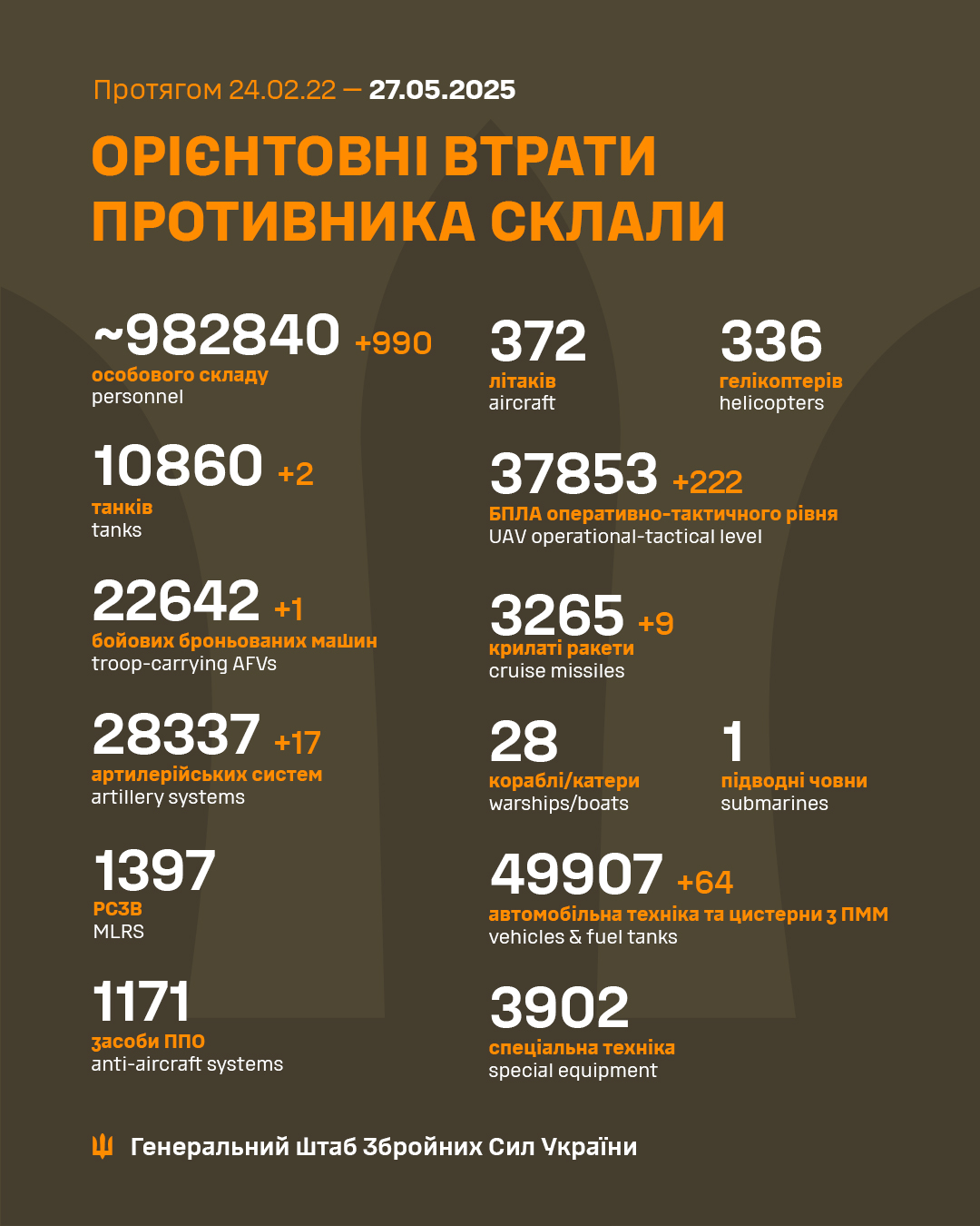 Daily report on Russian military losses in Ukraine