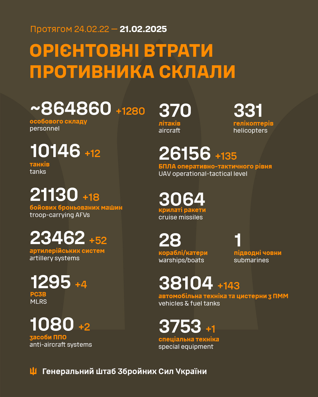 Daily report on Russian military losses in Ukraine