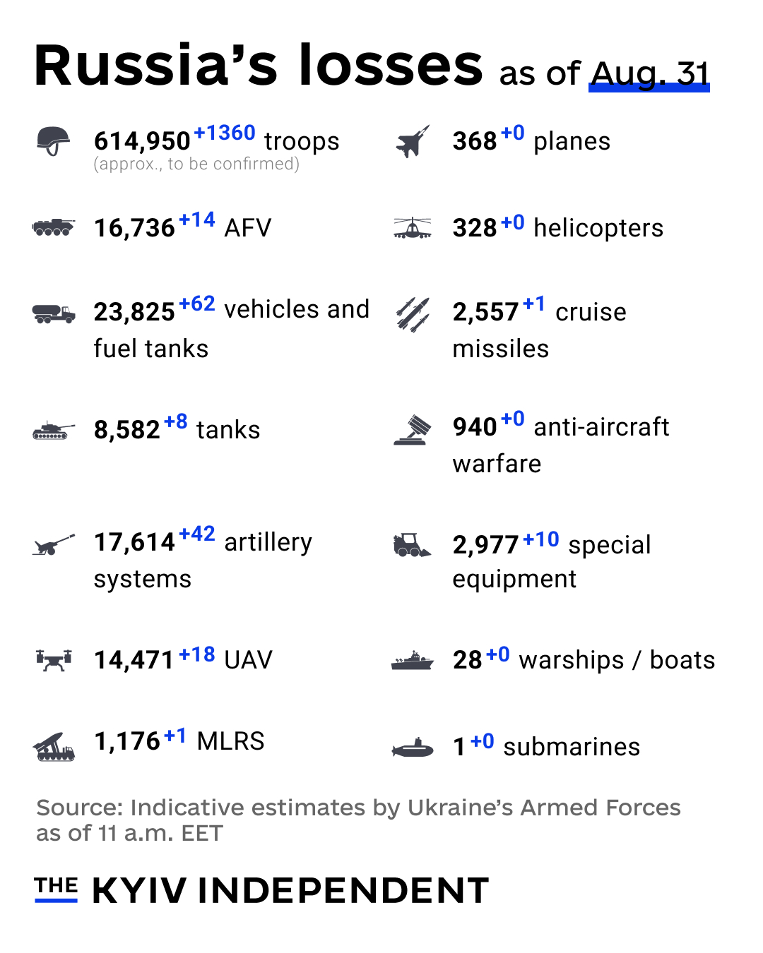 Russian Combat Losses in Ukraine Estimates