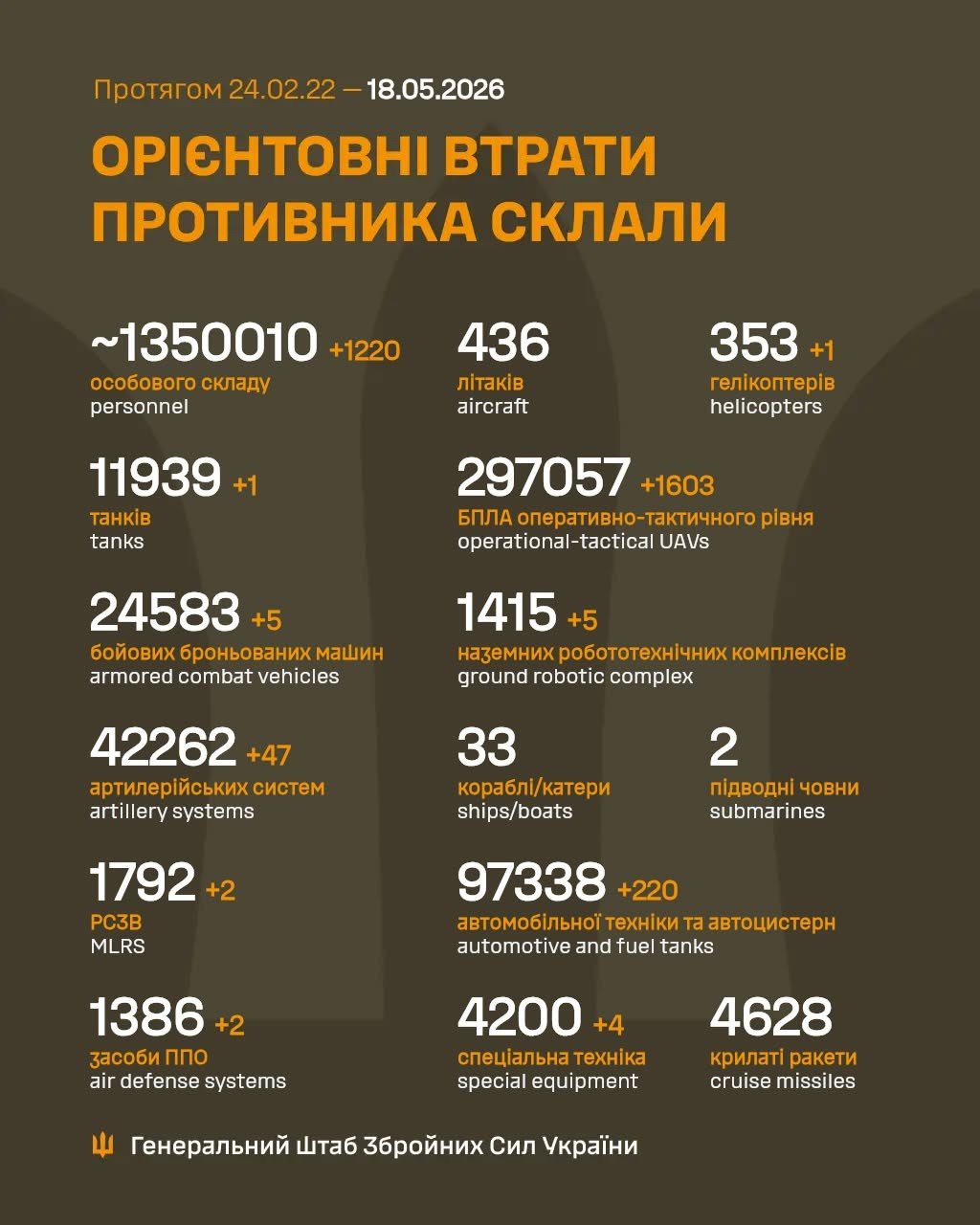 Estimated losses of Russian Armed Forces as of May 18, 2026