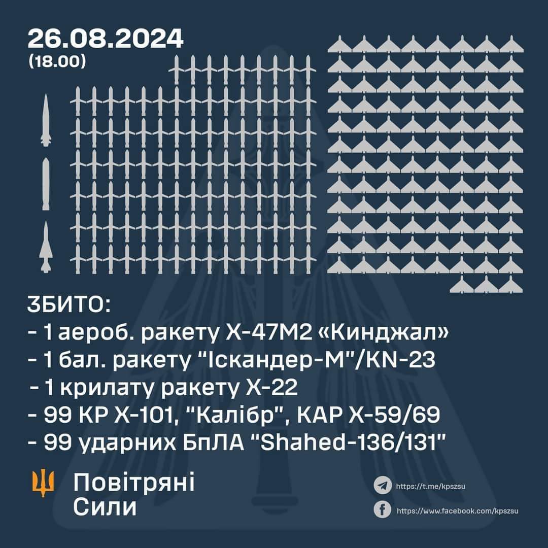 Largest aerial attack: 102 missiles, 99 drones shot down