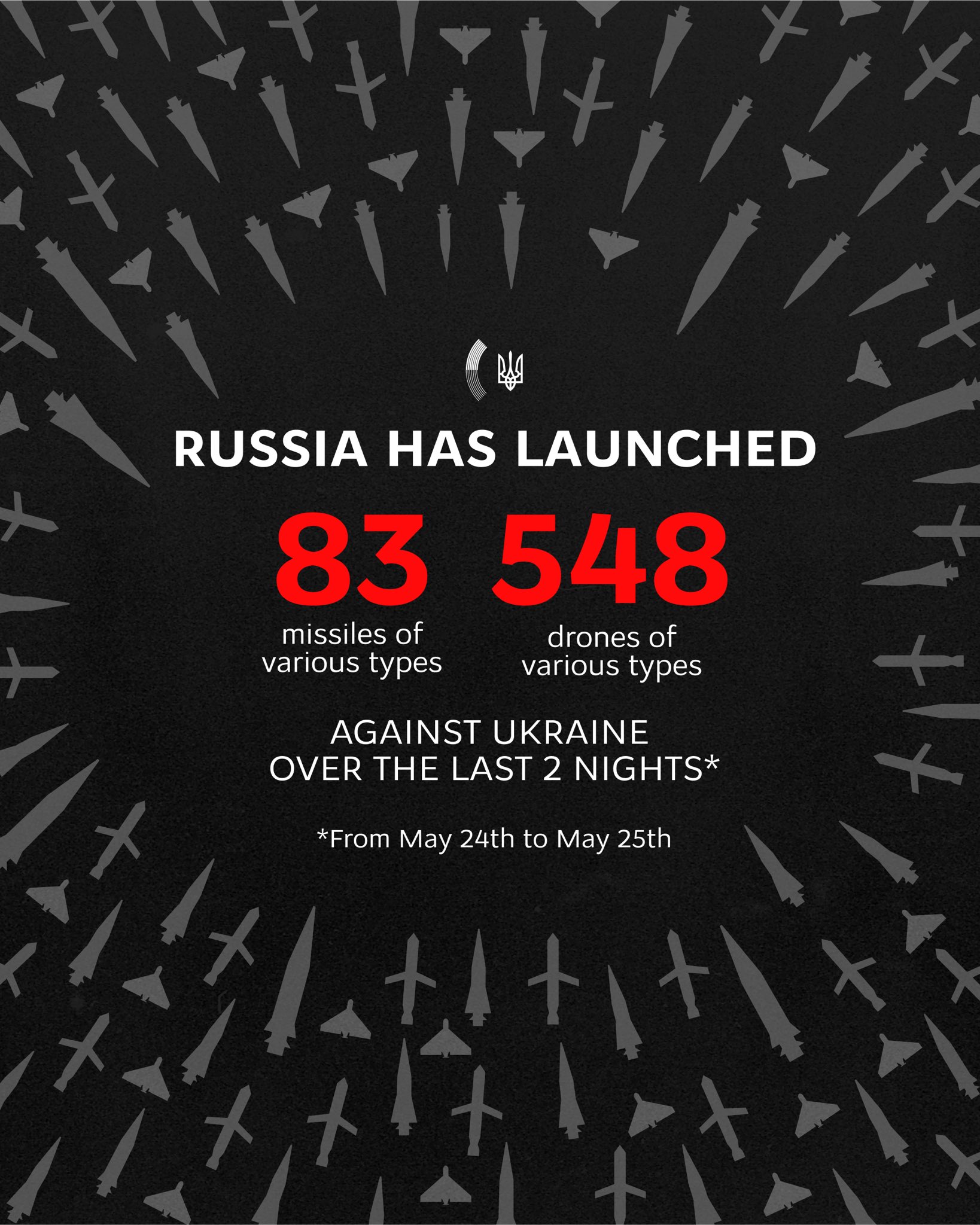 Russia launches 90 missiles and 500 drones against Ukraine