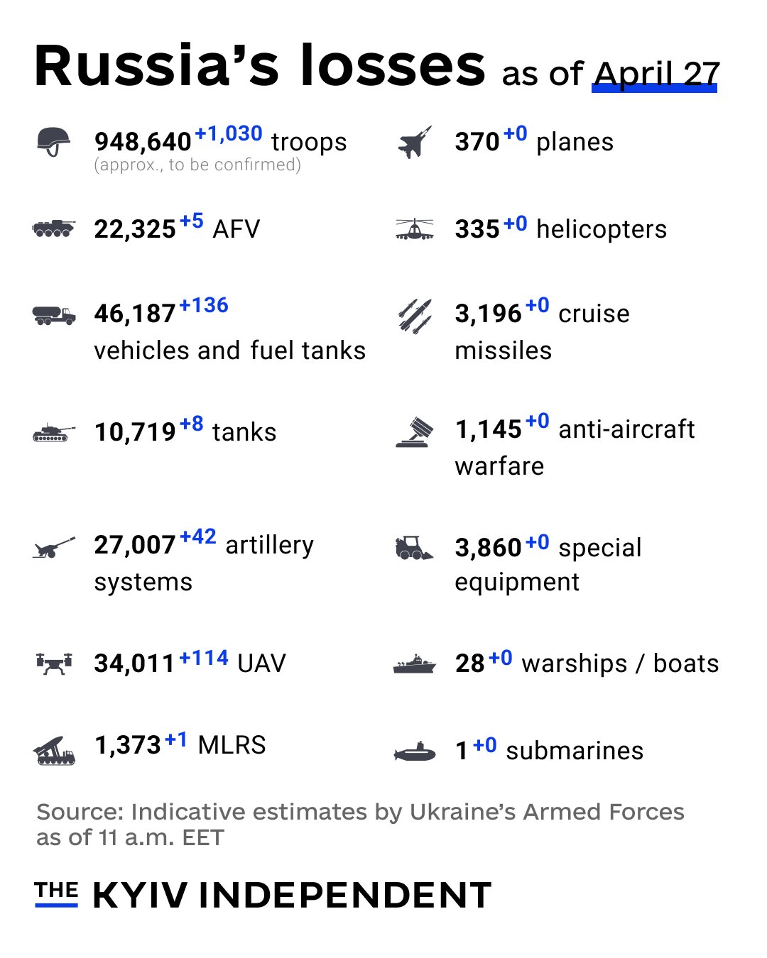Ukraine reports Russia’s combat losses as of April 27