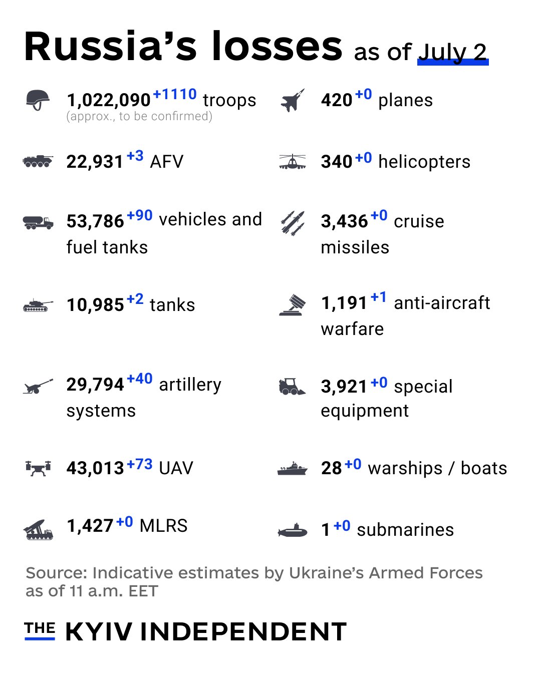 Russia’s combat losses estimates as of July 2 from Ukraine’s military