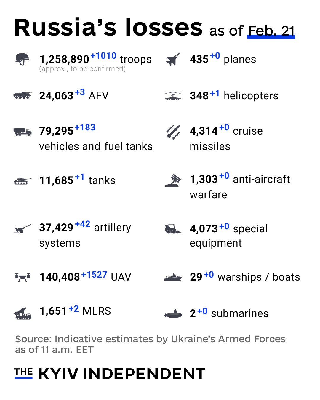 Ukraine reports Russia’s combat losses as of Feb. 21