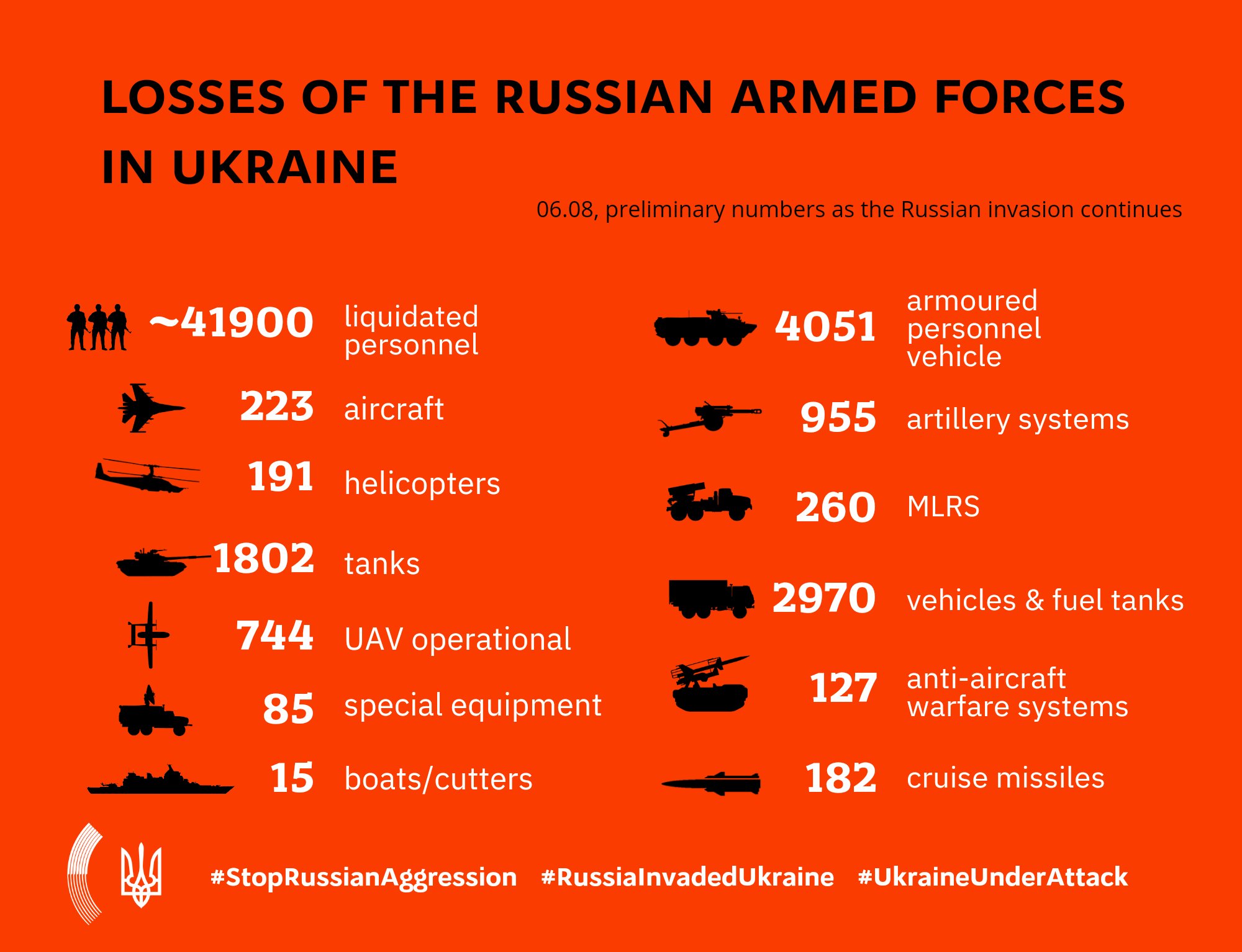 Ukrainian report on Russian military losses August 6