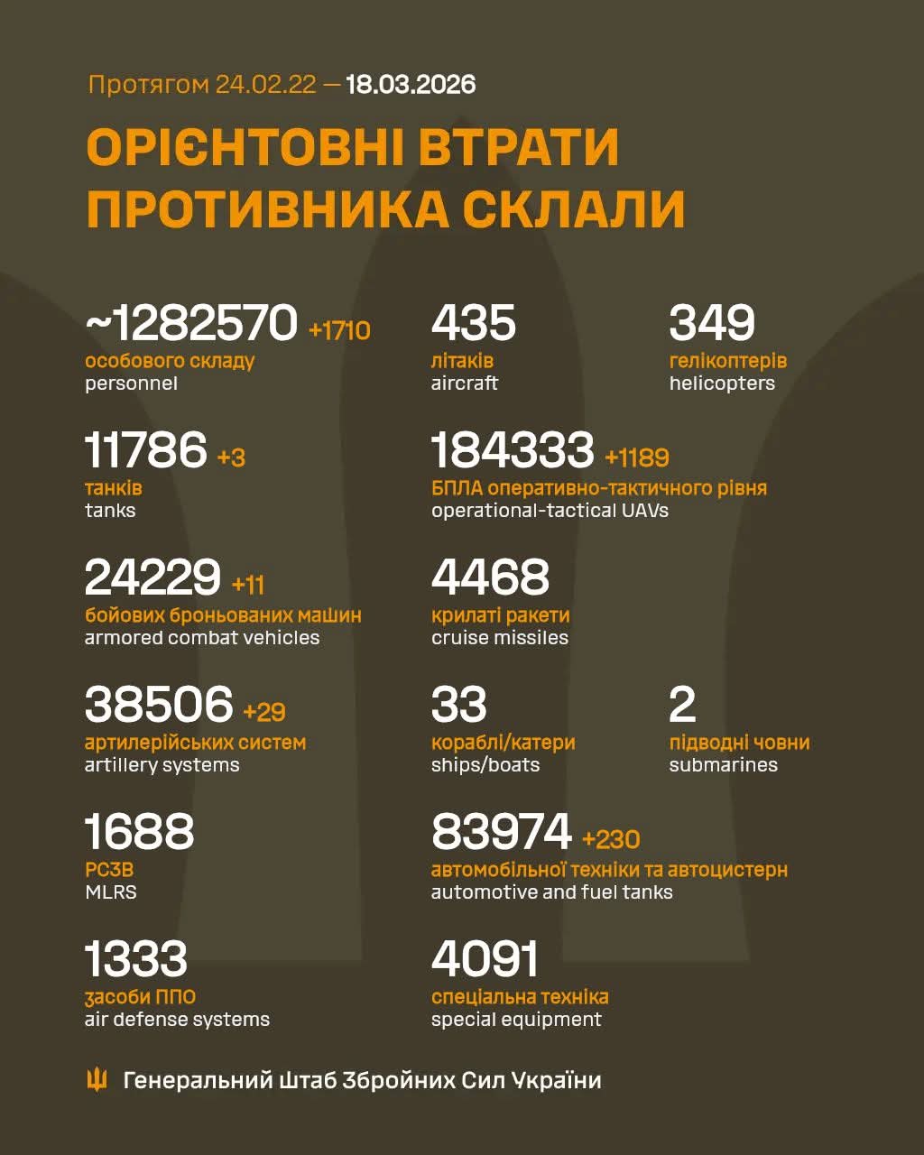 Estimated enemy combat losses Feb 2022–Mar 2026