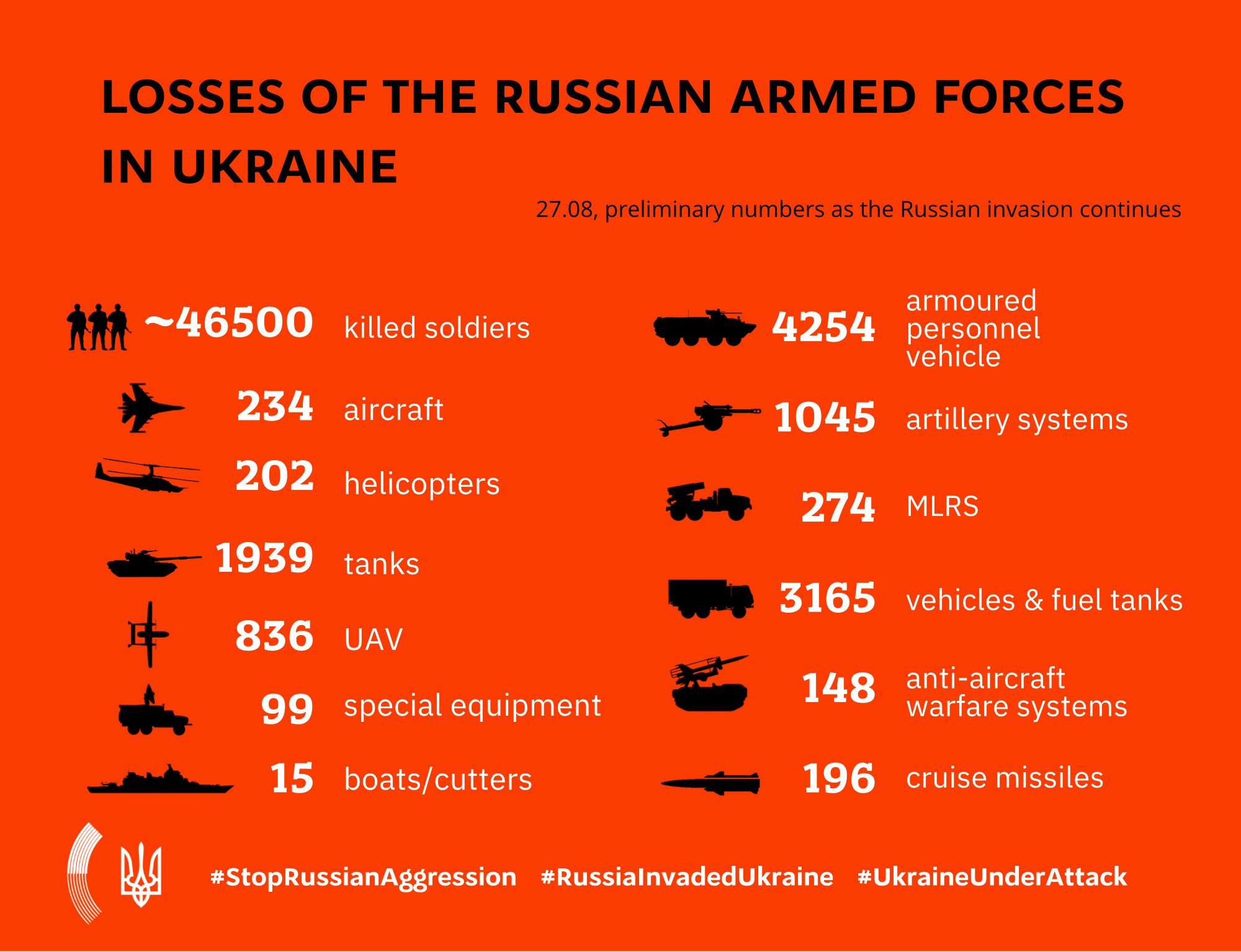 Russian armed forces losses in Ukraine on August 27