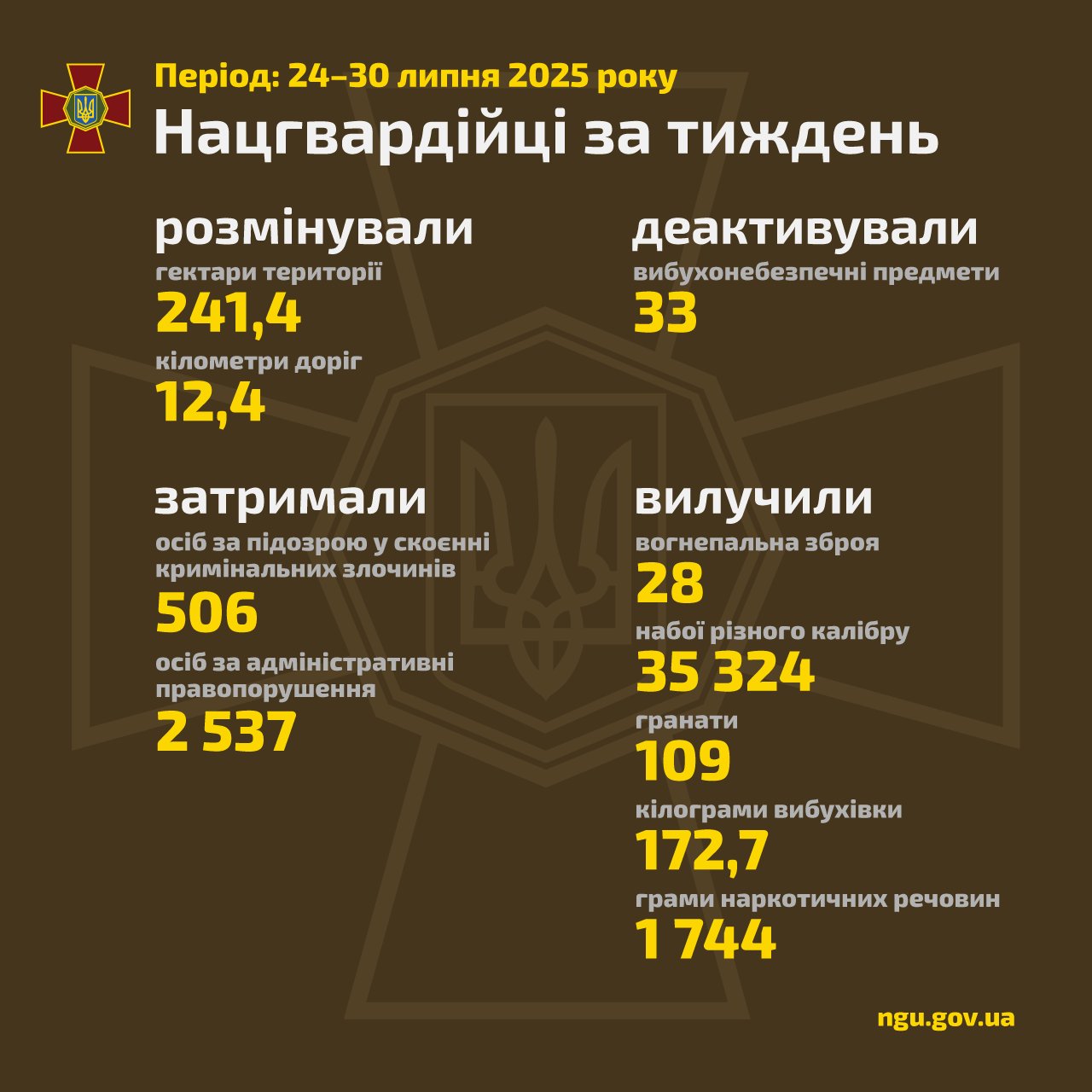 National Guard of Ukraine weekly activity summary