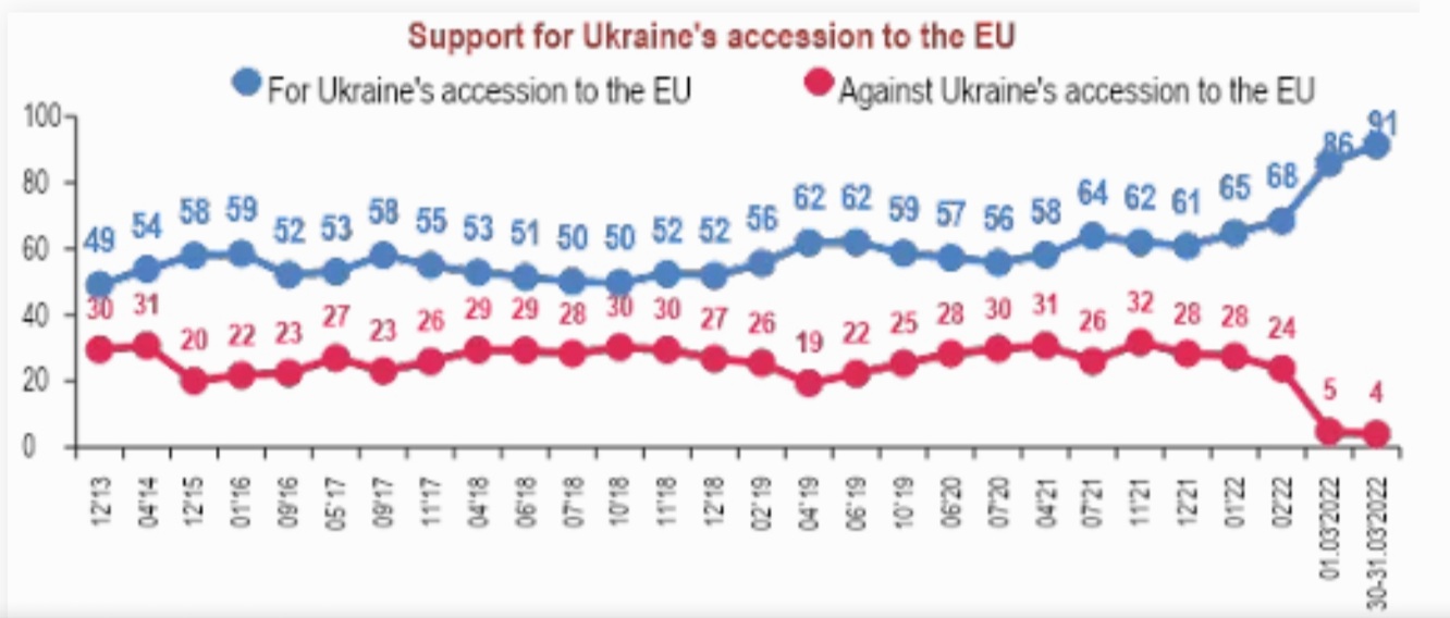 Poll: Ukrainian support for EU accession hits historic 91%, NATO support declines