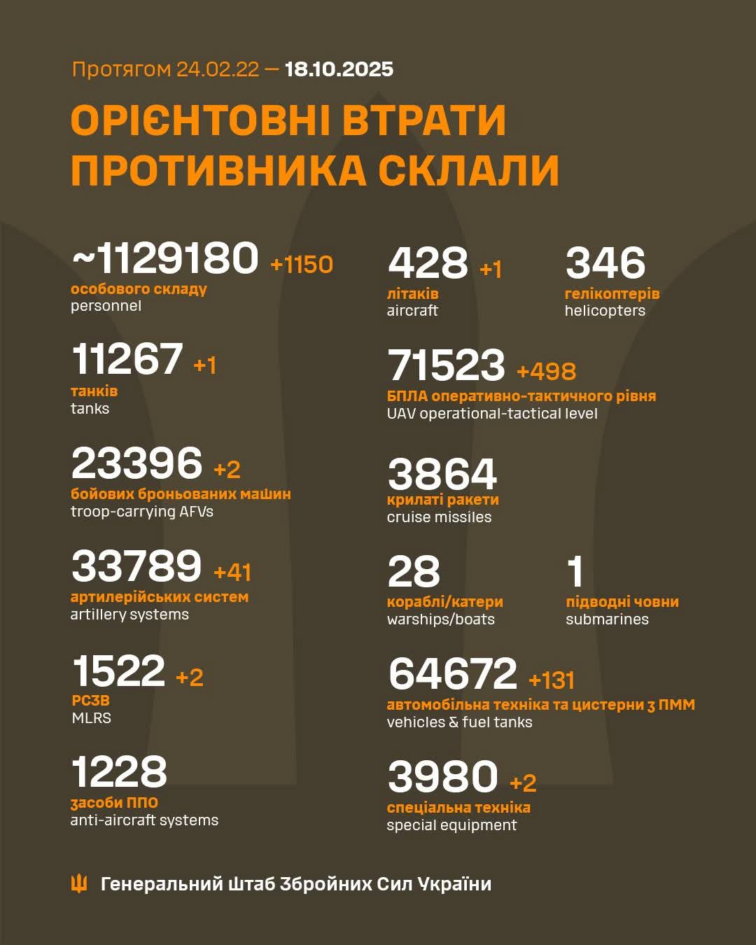 Enemy’s Total Combat Losses: Feb 24, 2022 – Oct 18, 2025