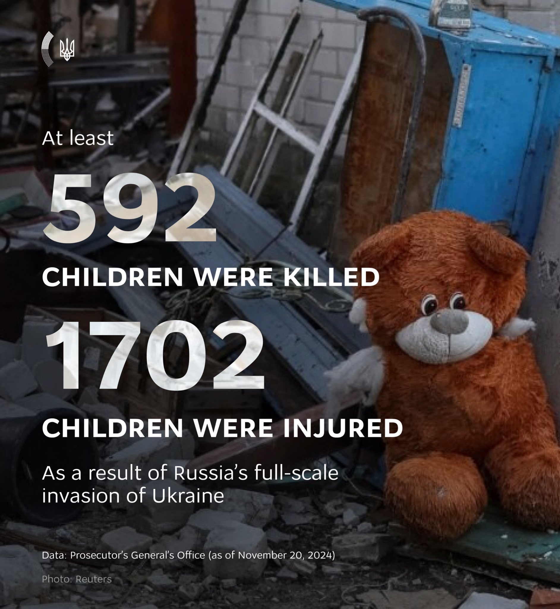 Russia’s unprovoked war kills 592 children, injures 1,702