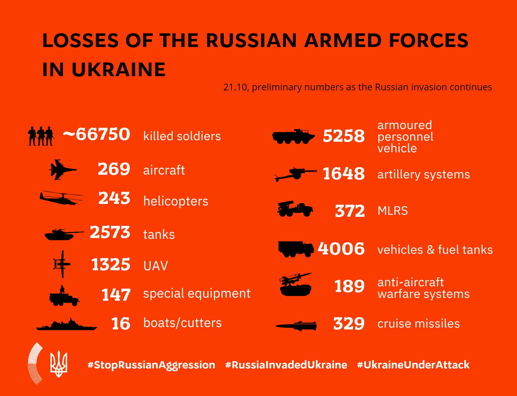 Losses of Russia’s armed forces in Ukraine, October 21