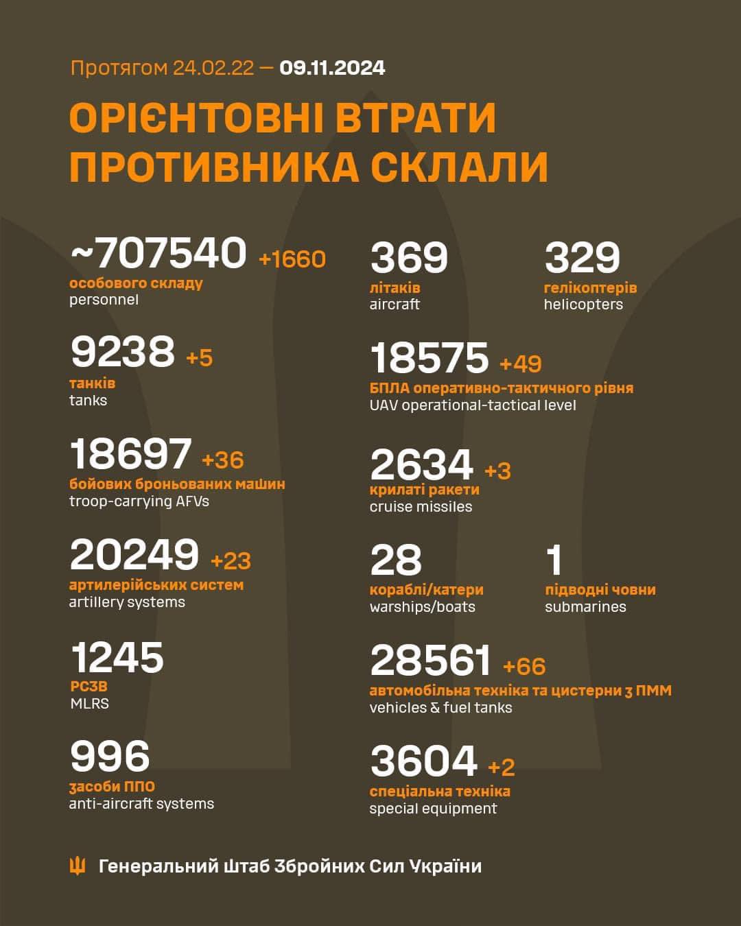 Daily report on estimated Russian military losses in Ukraine
