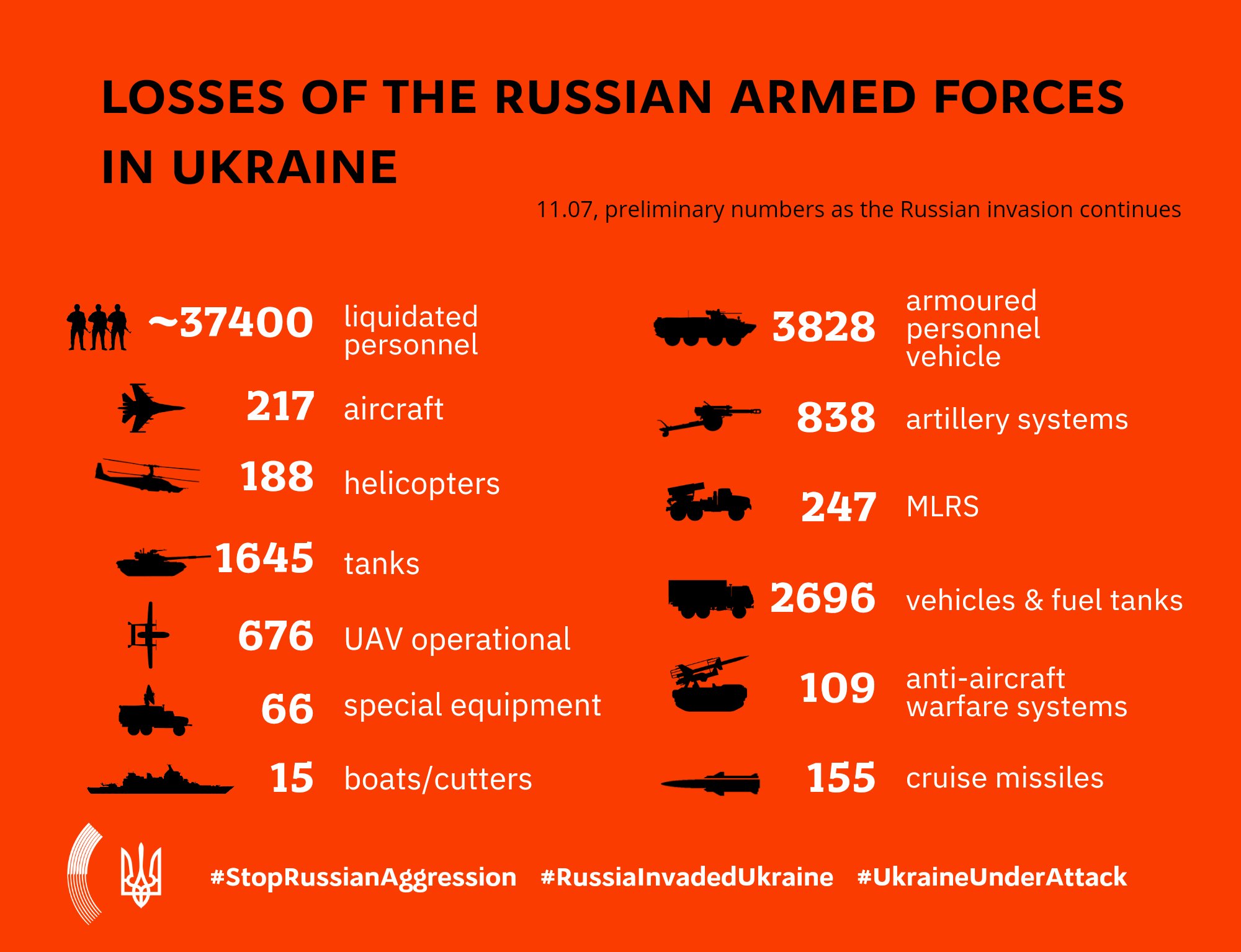 Russia’s War Losses in Ukraine on July 11