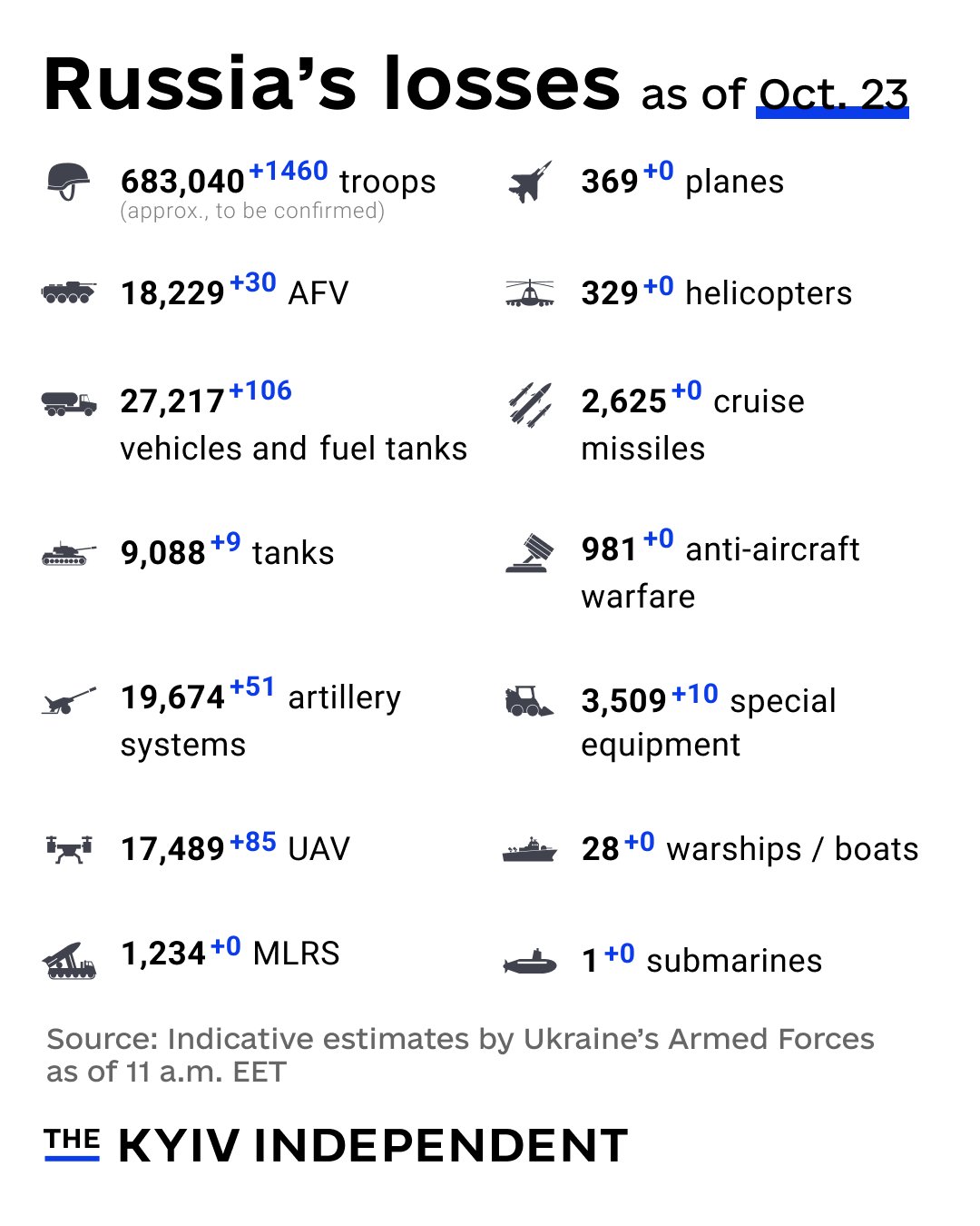 Ukraine’s estimates of Russia’s combat losses as of Oct. 23