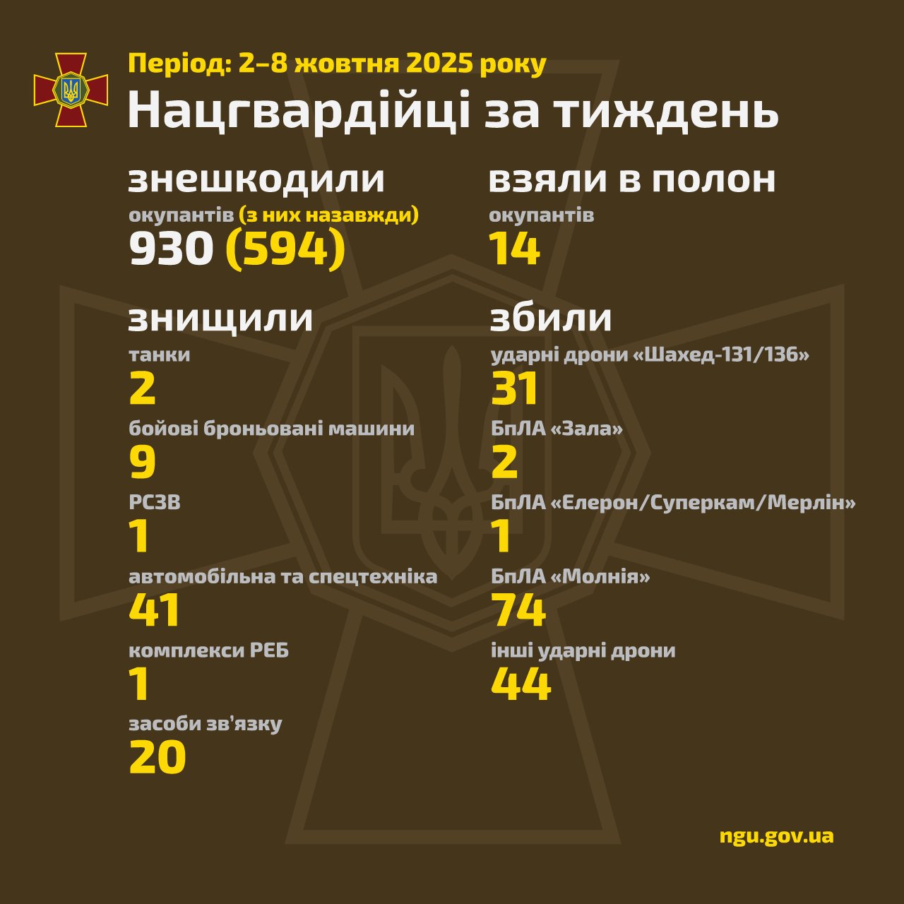 National Guard of Ukraine reports weekly combat results
