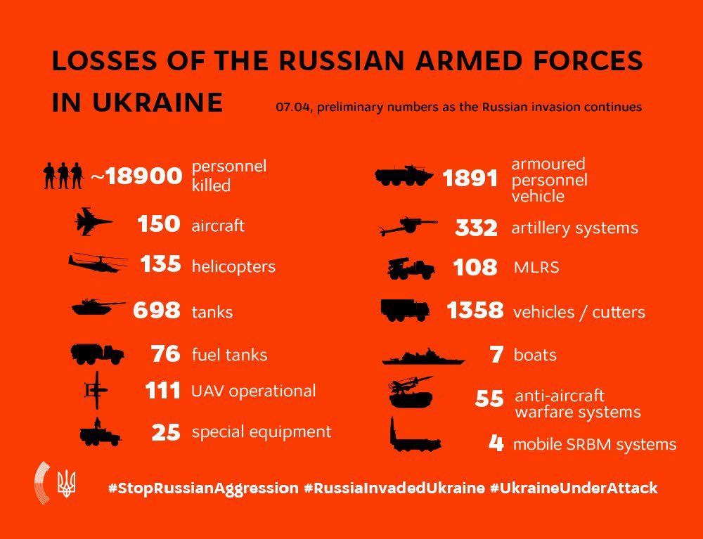 Russian forces losses in Ukraine reported on April 7
