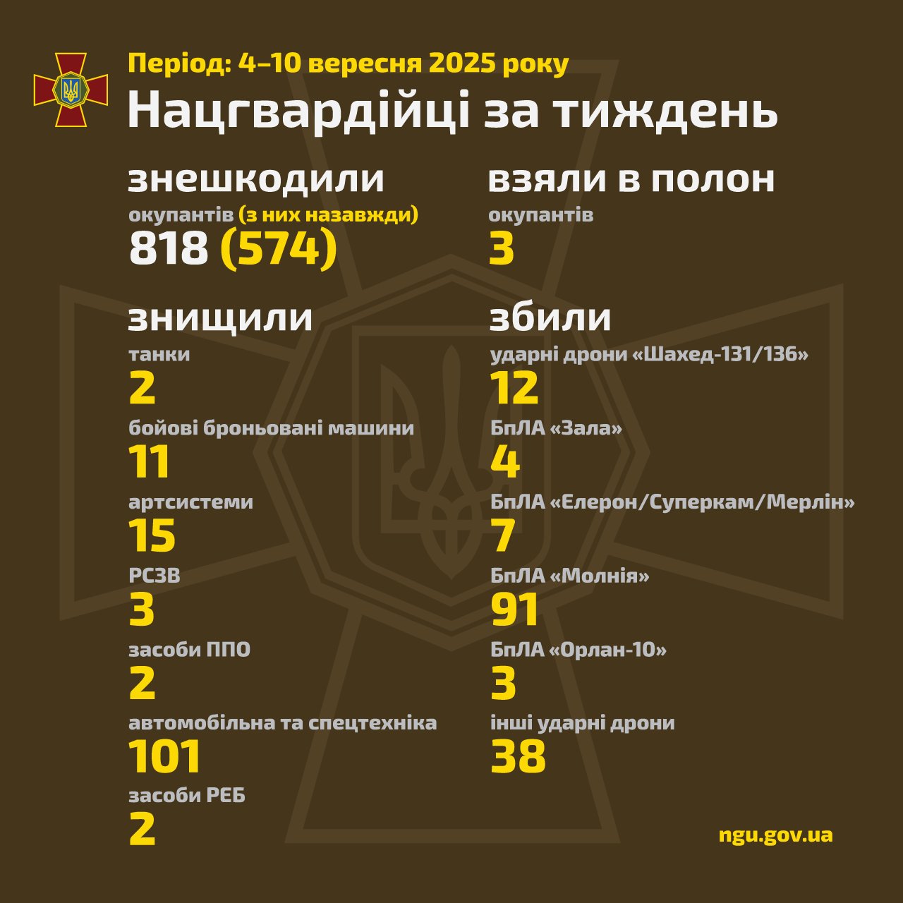 Weekly operational report from the National Guard of Ukraine