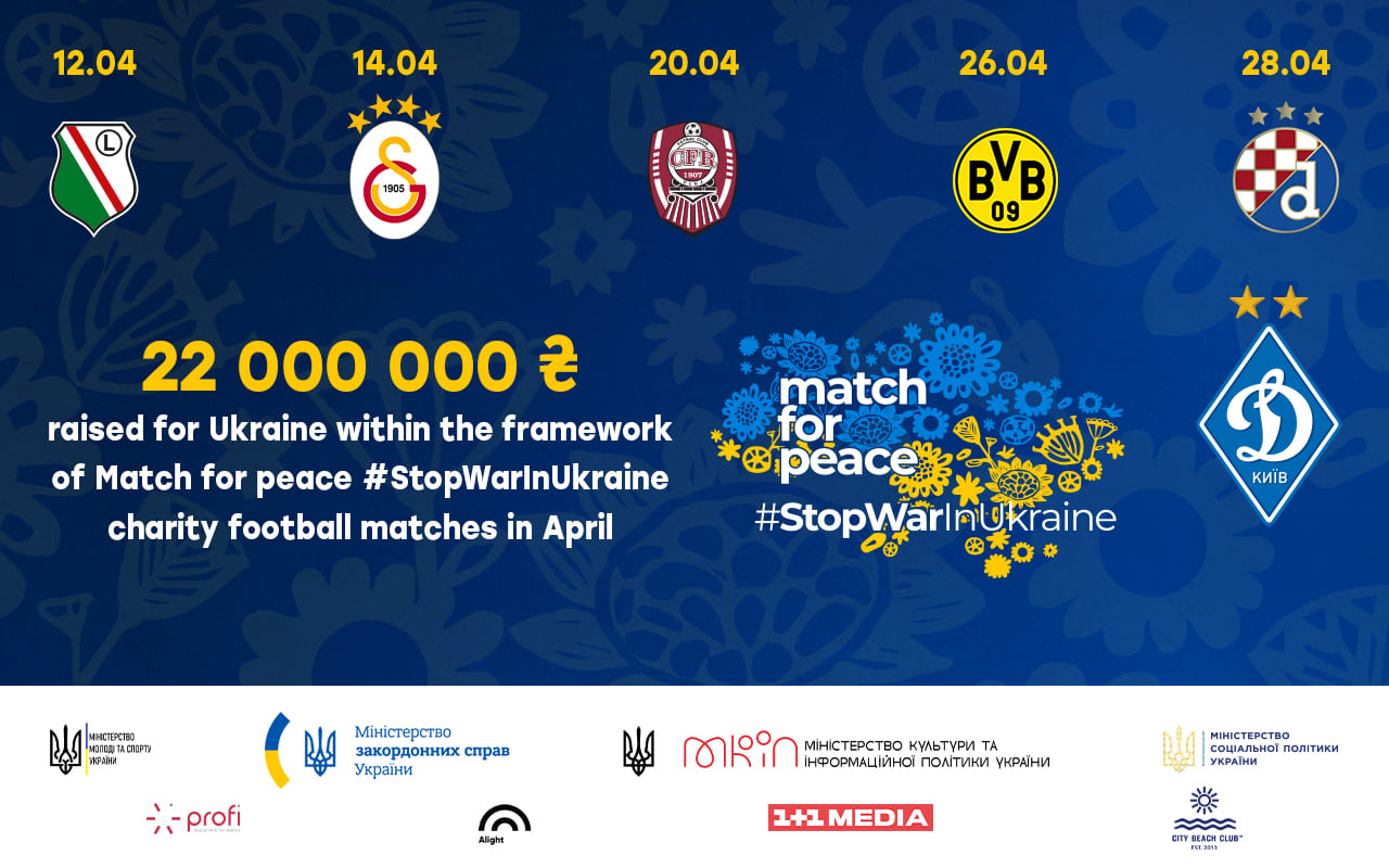 Over UAH 22 million raised in charity football matches for Ukraine